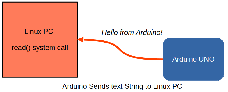 arduino communicating with a ubuntu linux pc using serial port and C language
