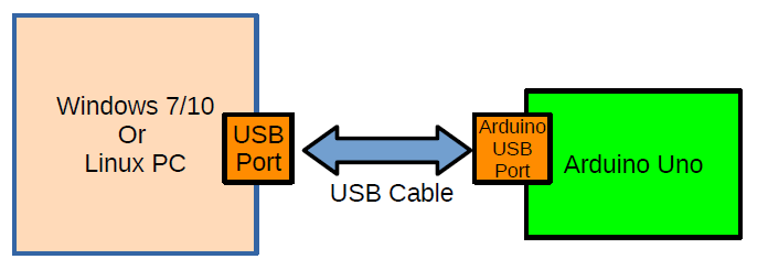 How to communicate with Arduino from your Linux/Windows PC using Serial Port and Python library