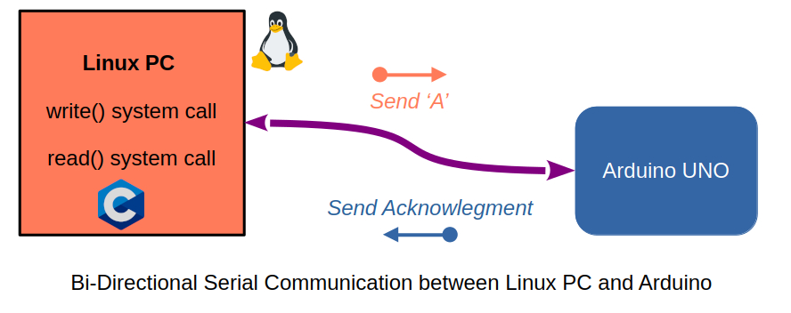 Bidirectional Serial Port Communication between Ubuntu Linux PC and Arduino UNO written in C Language