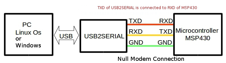 block diagram showing connection between MSP430 UART and PC serial port or USB to serial converter