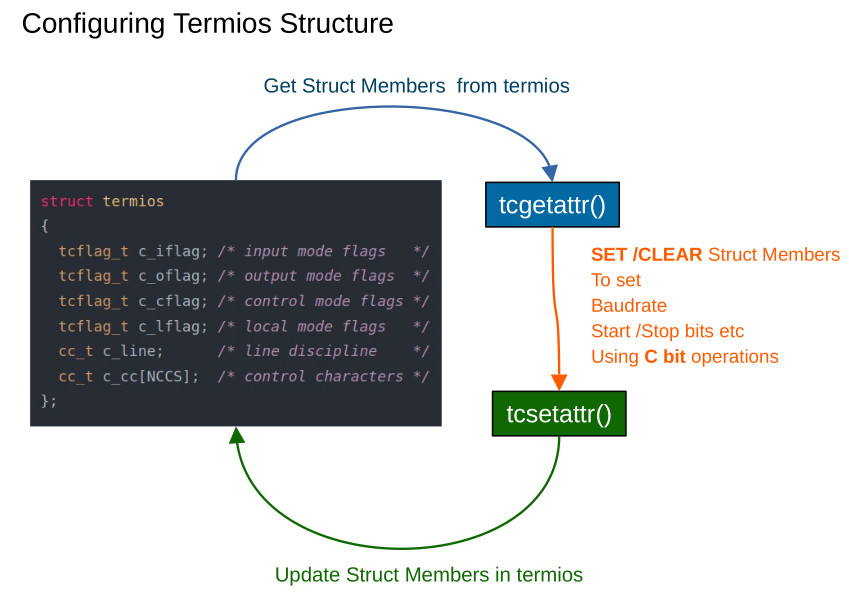 how to set baud rate,number of stop/start bits,parity for serial communication in Linux using the termios structure in C language and GCC