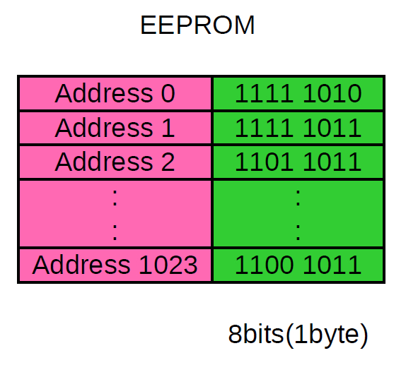 logical structure of internal eeprom of Arduino UNO