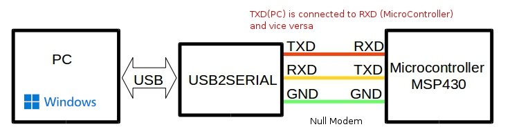 COM port communication between windows laptop and Raspberry Pi Pico board using C/C++ language and Win32 API
