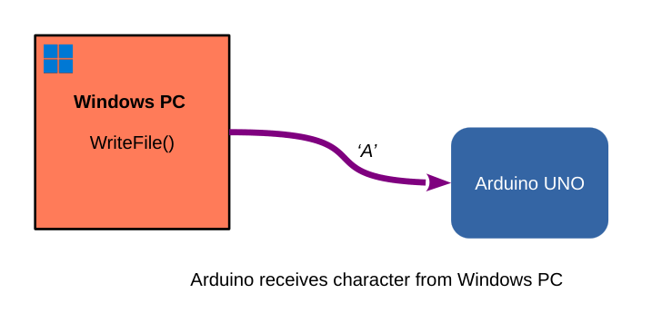 Windows PC sends a charcter to Arduino using RS232 Serial Port Communication
