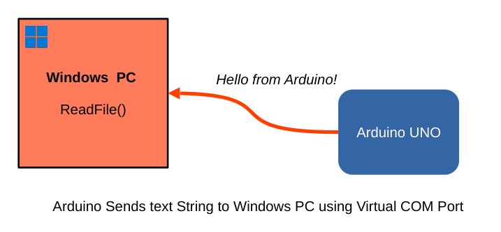 RS232 serial port communication between Windows PC and Arduino where Arduino sends a string to PC