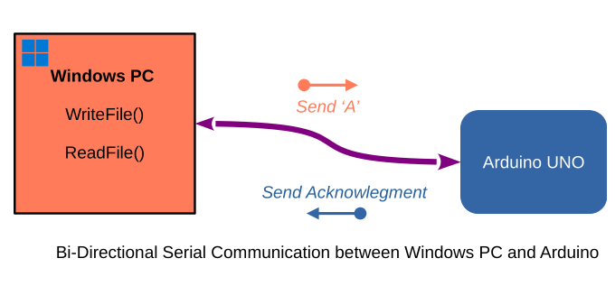 Win32 Bi-Directional Serial Port Communication bewteen Windows 11 PC and Arduino (Atmega328P) microcontroller