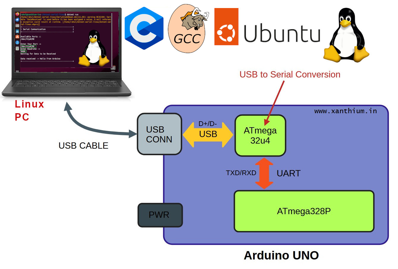 how to communicate to a Linux PC (ubuntu,fedora,linux mint) from Arduino using C language