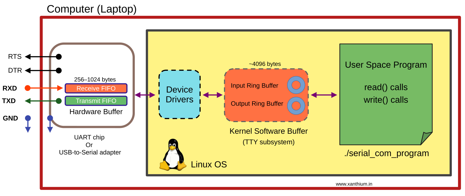How a Linux Serial Port Receives data from the external World