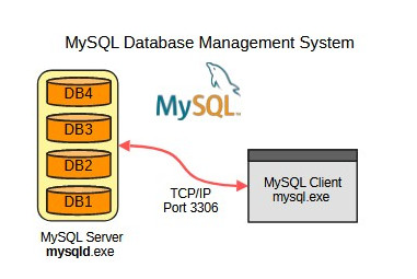how mysql client communicates with mysql server