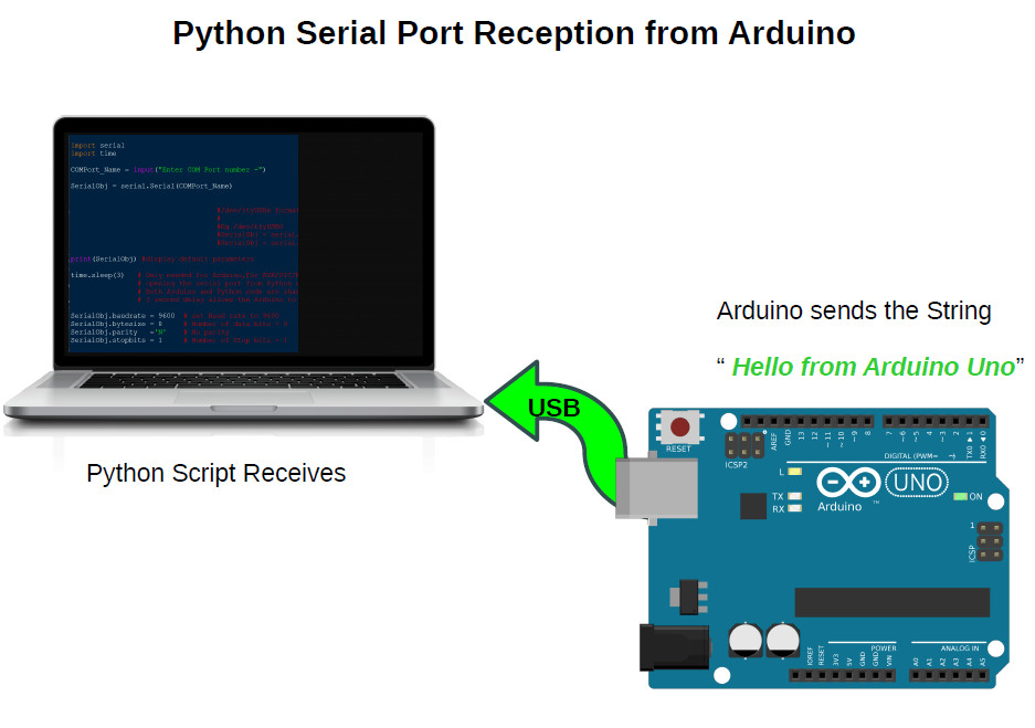 receiving data from arduino using python serial port programming