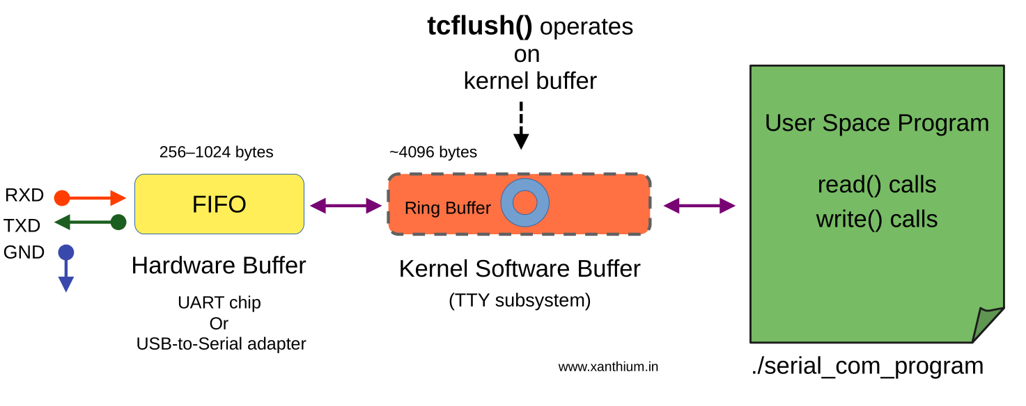 How does the linux serial port buffers work at hardware and kernel level device driver programming