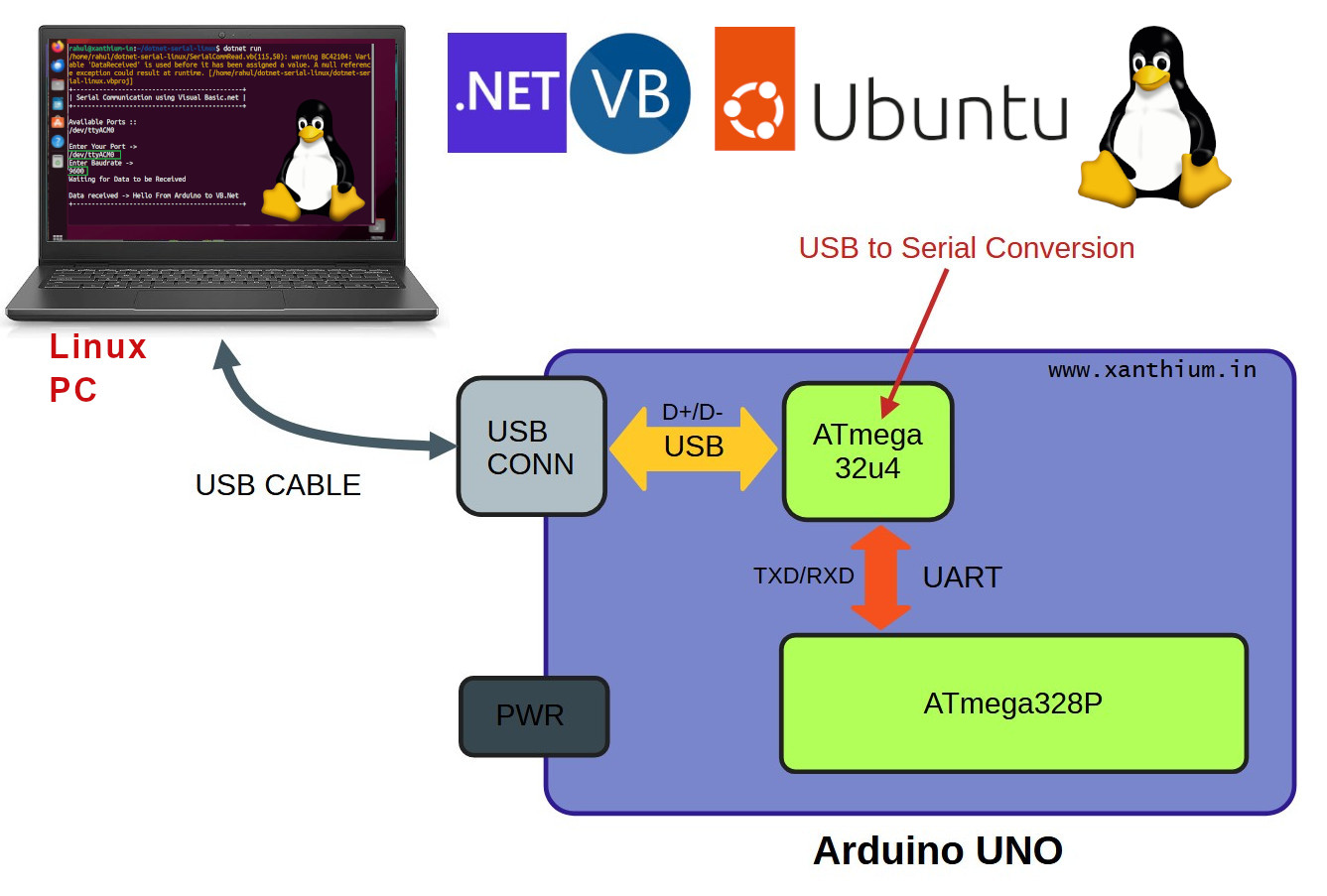 serial communication example between linux PC and Arduino using Visual basic.net (vb.net) on dotnet net platform
