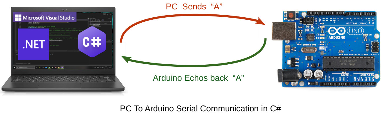 Windows 11 to Arduino full duplex Serial Communication in C#