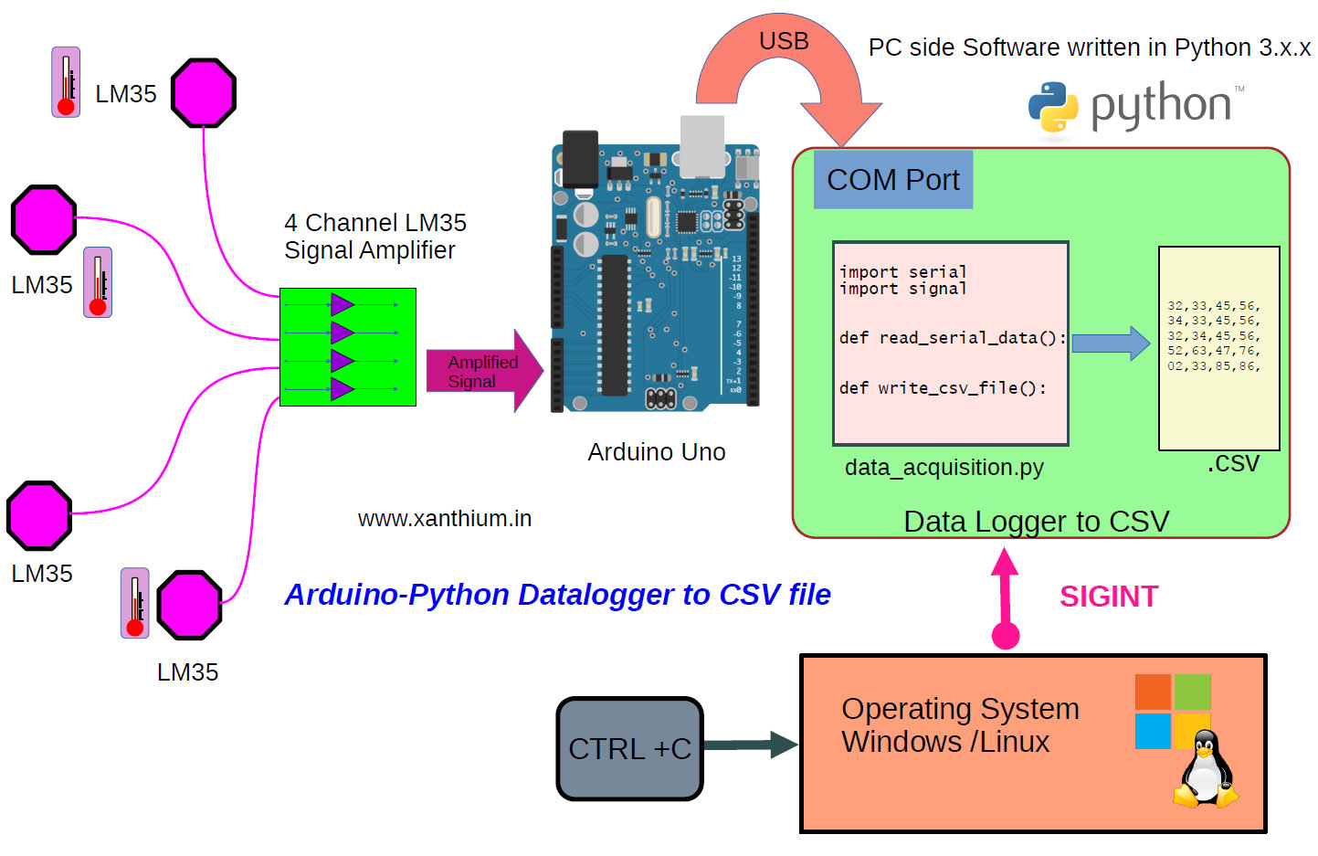 Build your own Data Acquisition System (.csv file) using Python and Arduino