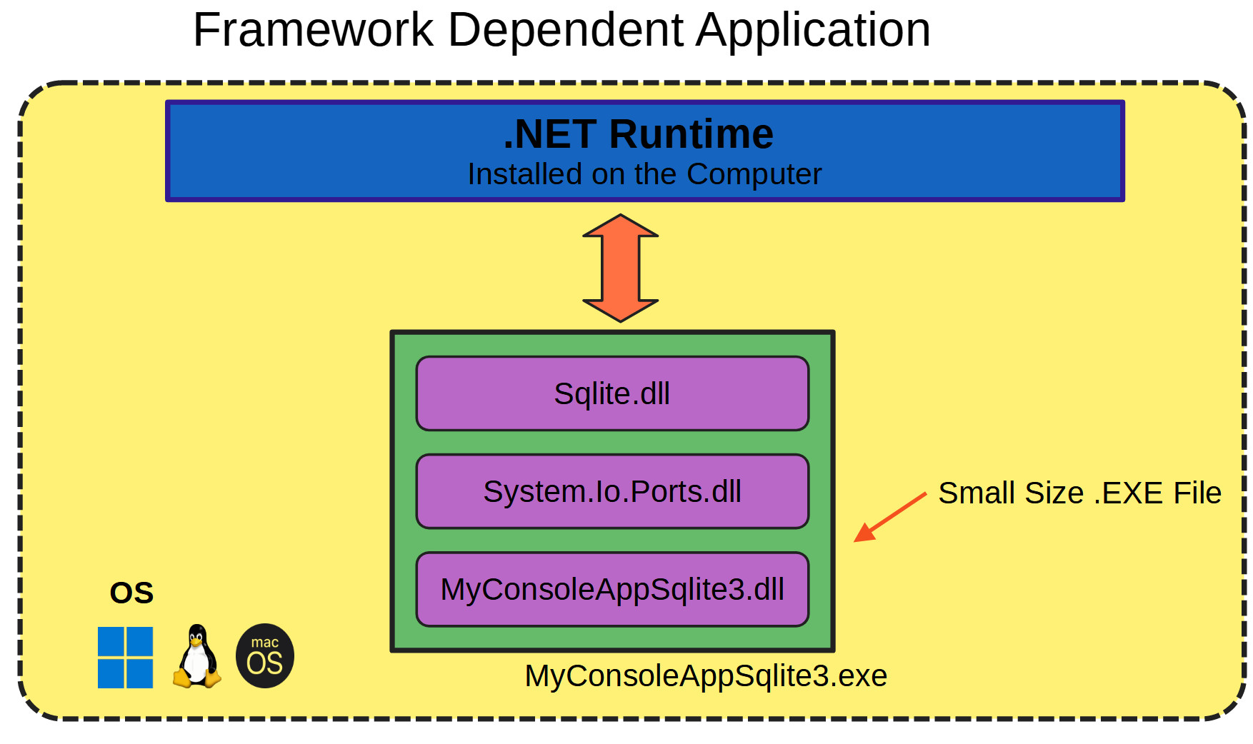 what is a framework dependent dotnet app and how to create it using command line tools