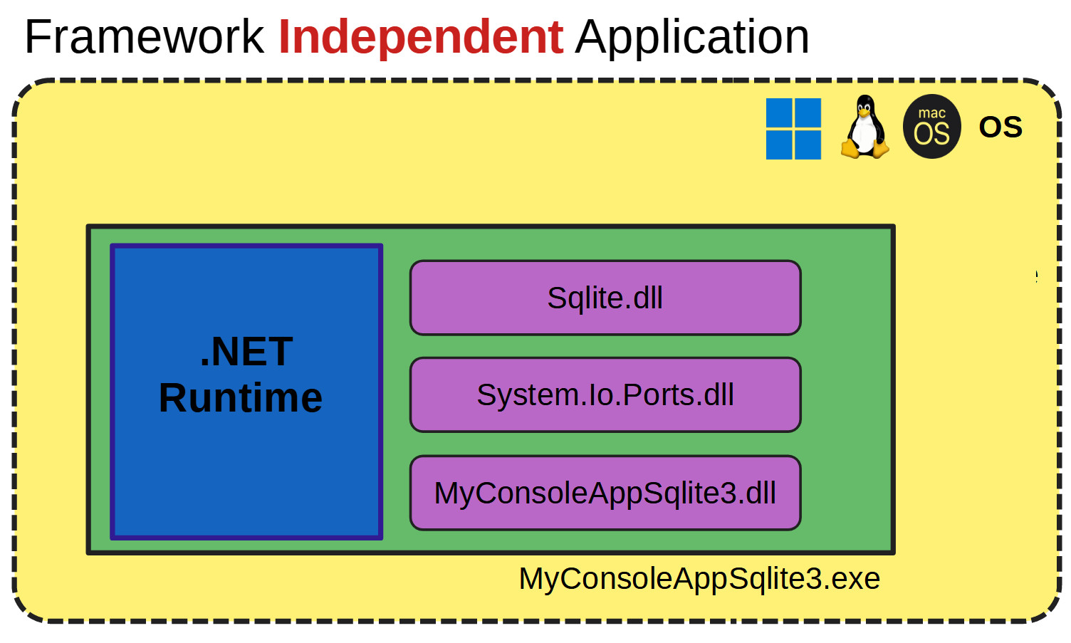 how to create a framework independent dot net application for deploying into a host system using sdk 