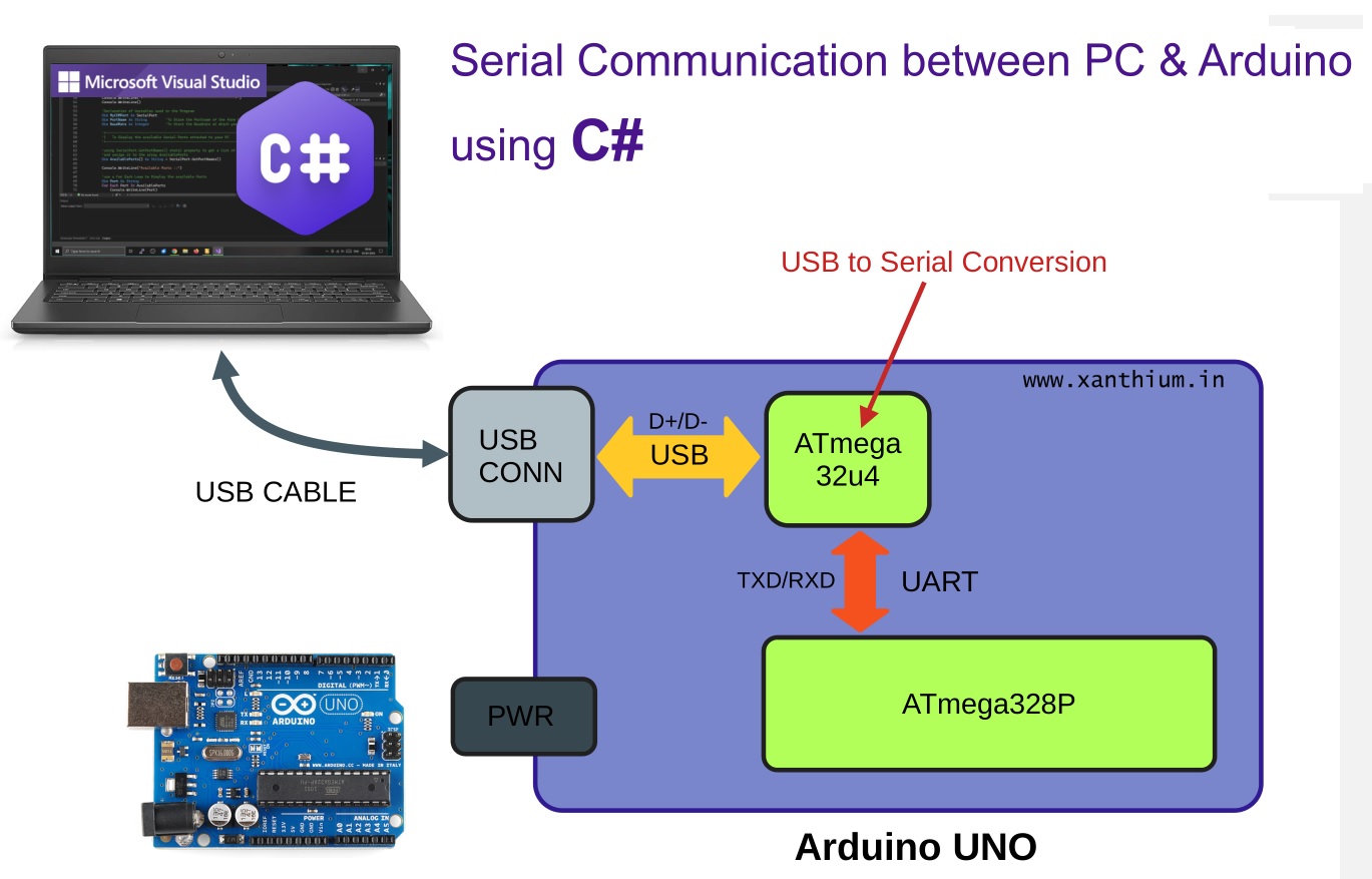 hardware connections for serial port communication between Arduino and windows Pc using C#