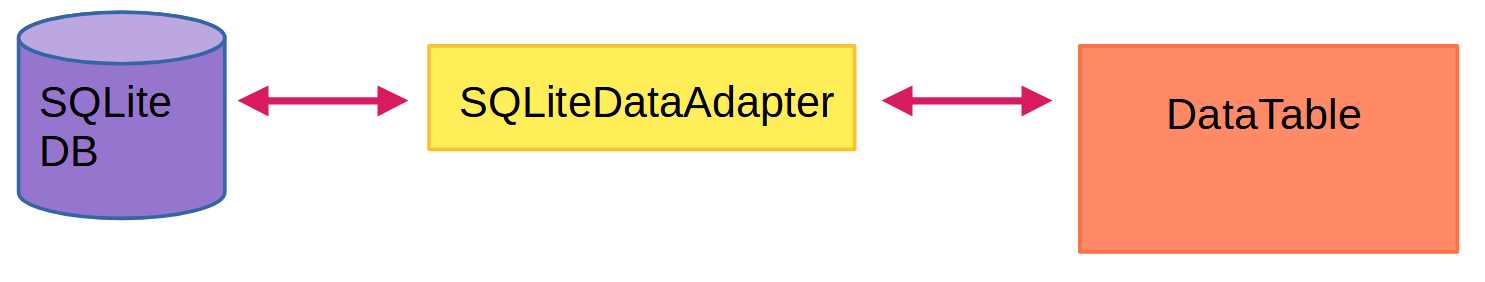 learn to read and write to SQLite database using C# and SQLiteDataAdapter Class on WinForms api